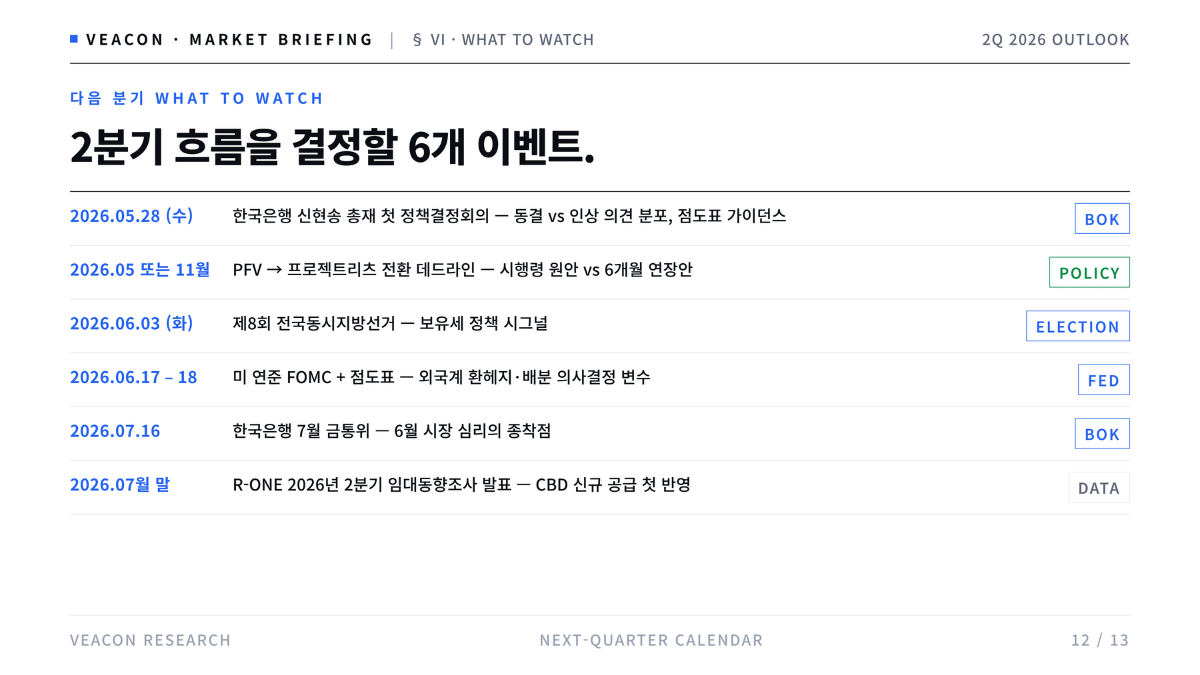 Veacon)KOREA CRE 2026 1분기 스냅샷 · Market Briefing (5).png