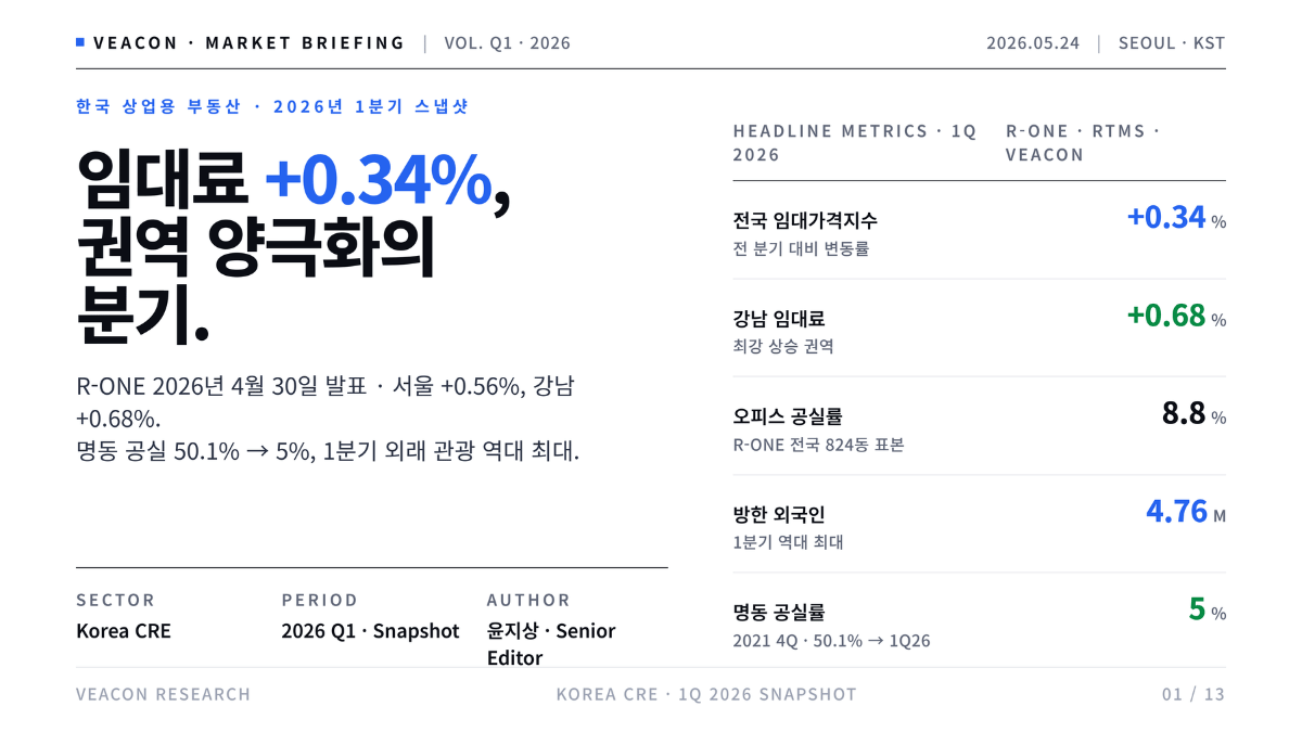 Veacon)KOREA CRE 2026 1분기 스냅샷 · Market Briefing (1).png