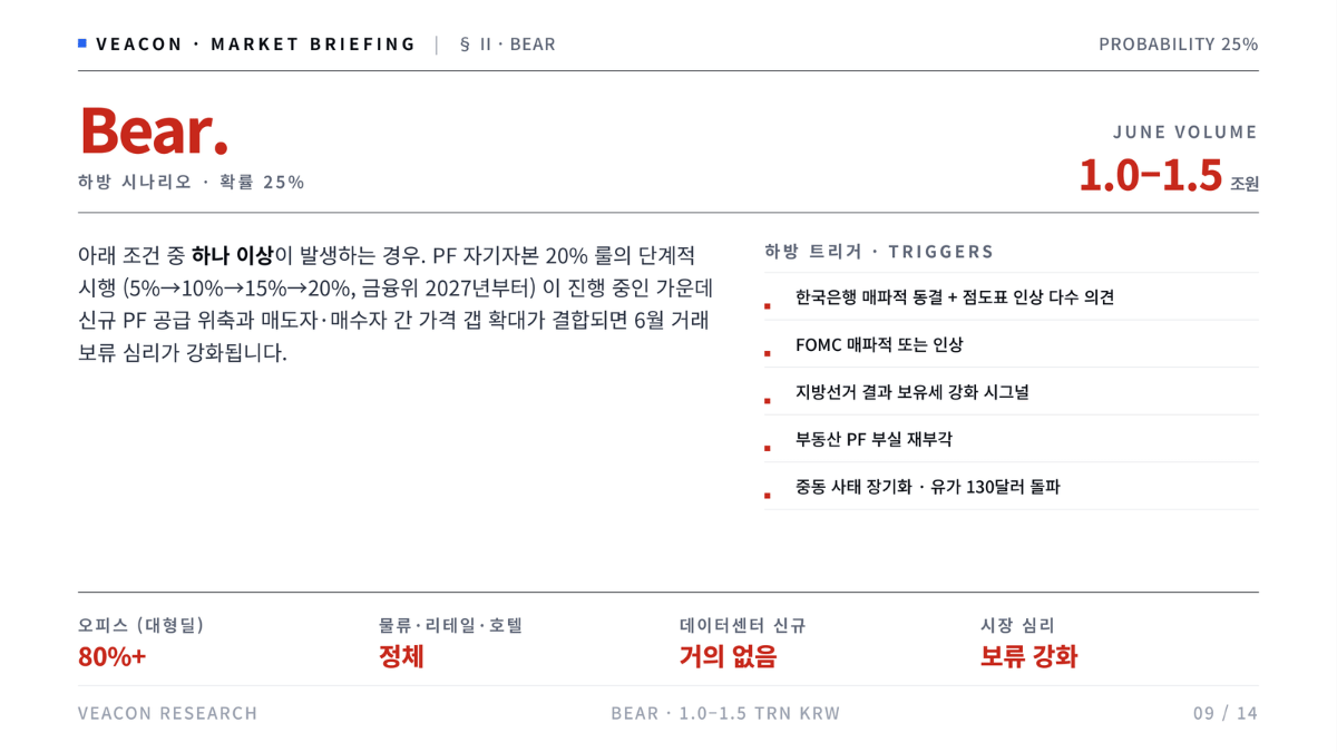 VEACON)한국 CRE 2026년 6월 거래 전망 · Market Briefing (4).png