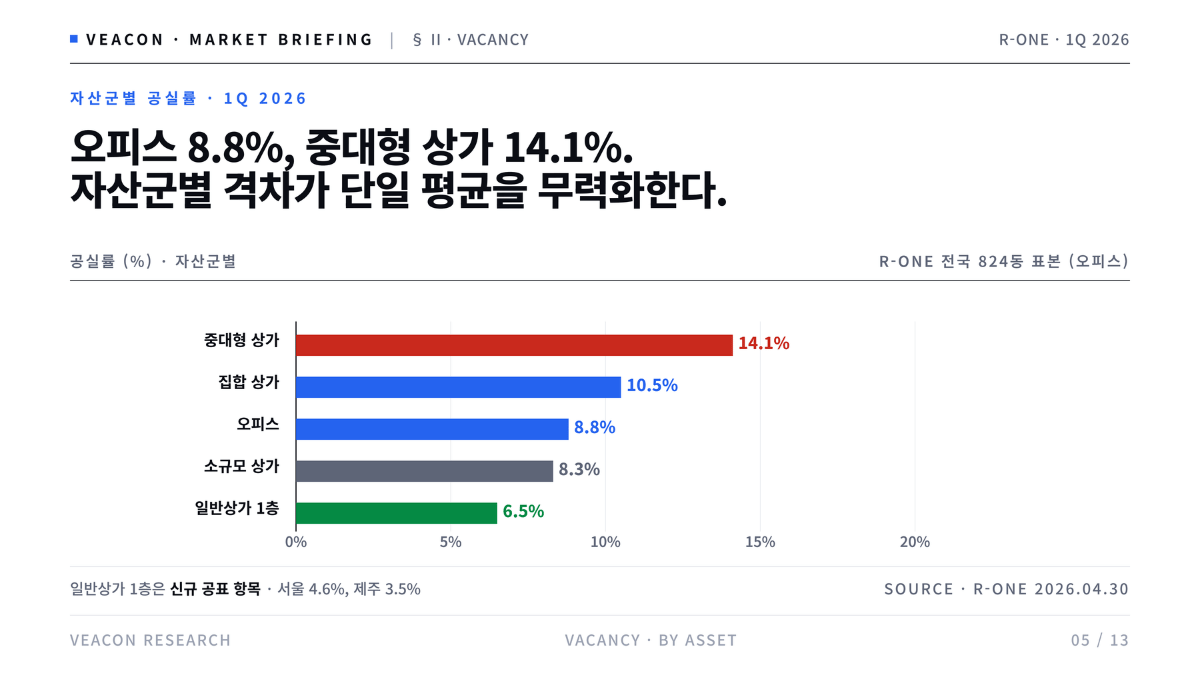 Veacon)KOREA CRE 2026 1분기 스냅샷 · Market Briefing (2).png