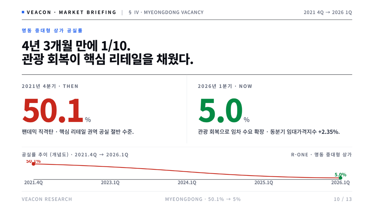 Veacon)KOREA CRE 2026 1분기 스냅샷 · Market Briefing (4).png